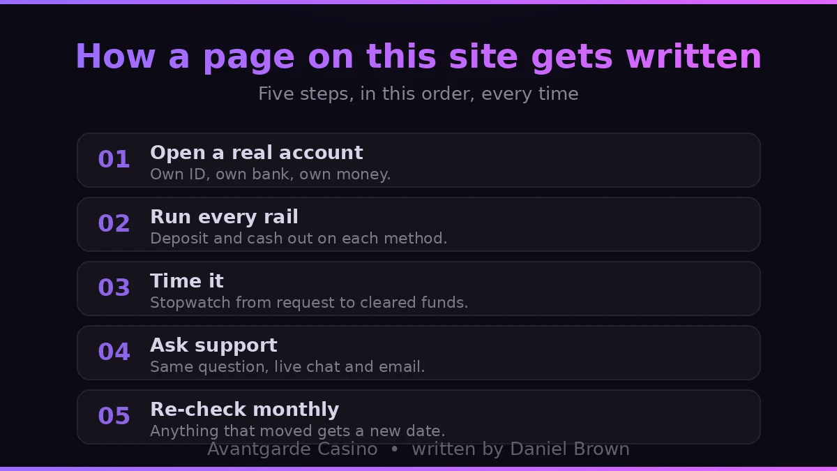 The five-step process behind every page on this Avantgarde Casino guide