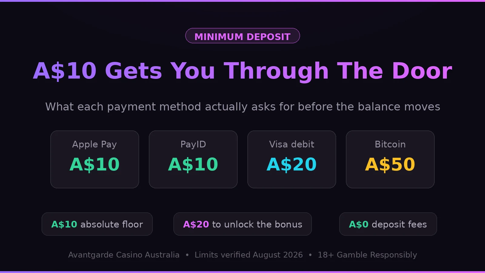 Avantgarde Casino illustration for the minimum deposit section