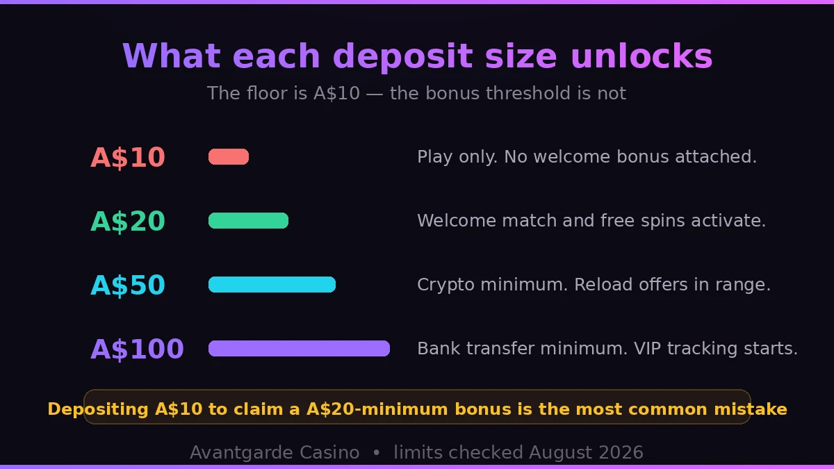 Avantgarde Casino deposit tiers and what each one unlocks