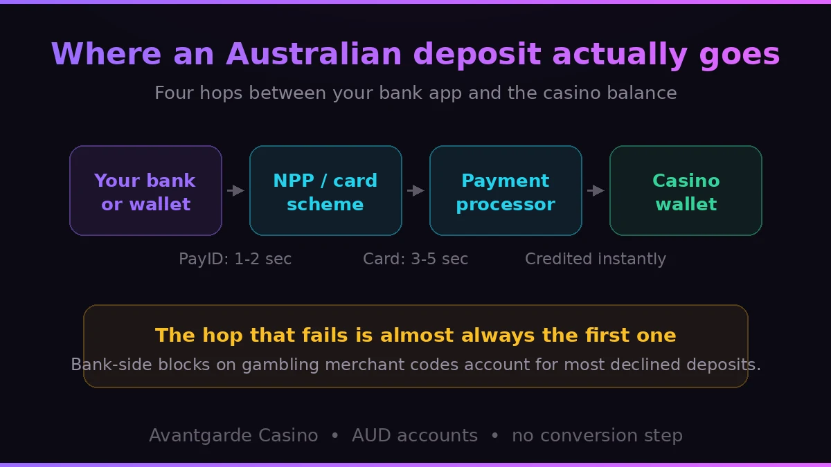 How an Australian deposit travels from your bank to the Avantgarde Casino wallet