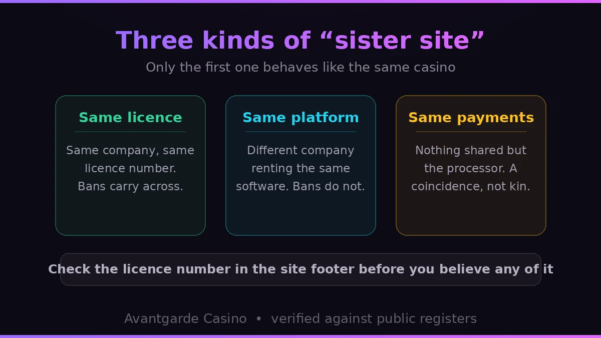 The three kinds of casino sister site and how to tell them apart