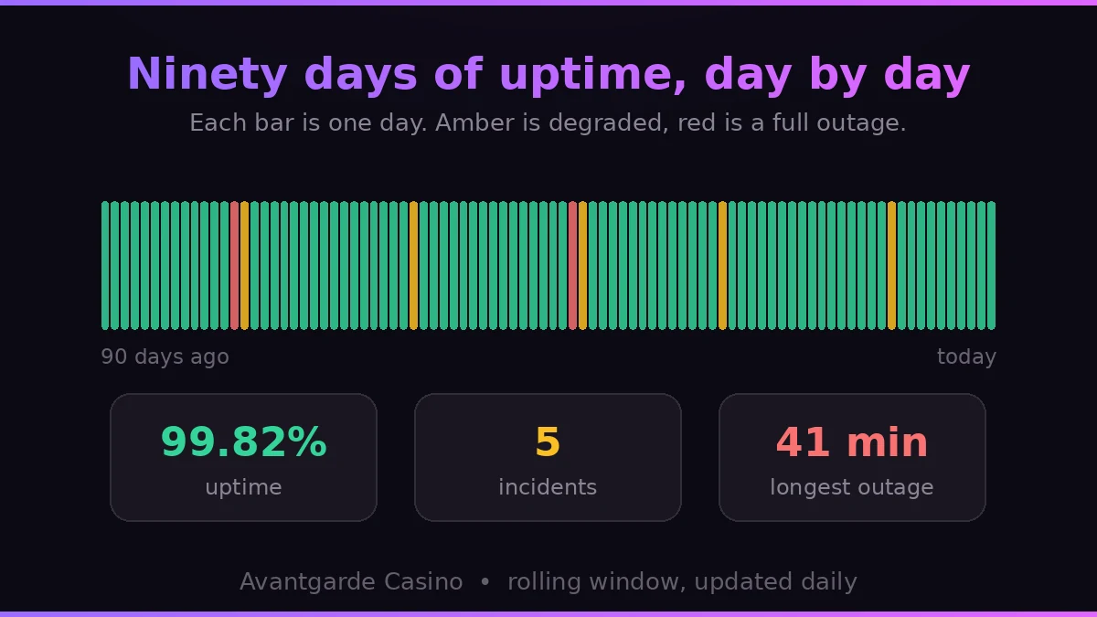 Ninety-day uptime chart for Avantgarde Casino