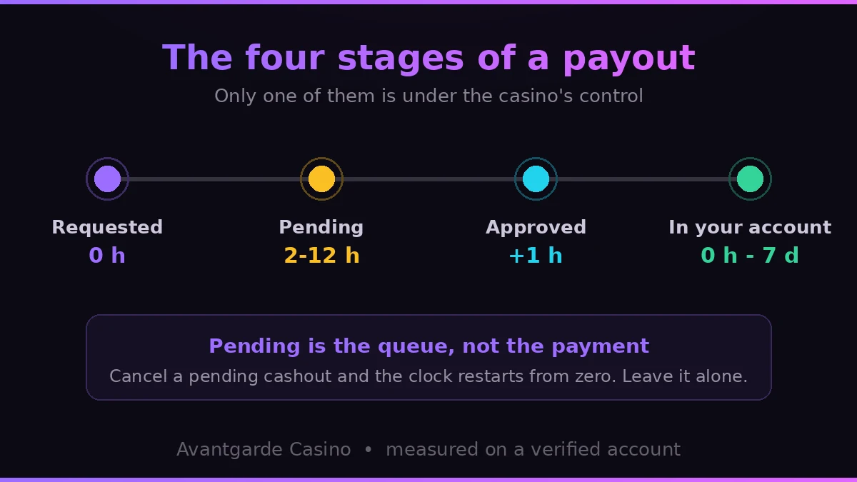 The four stages of an Avantgarde Casino withdrawal, from request to cleared funds